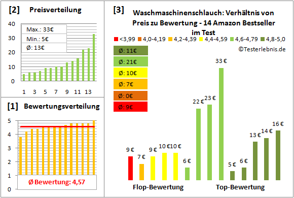 waschmaschinenschlauch Test Bewertung