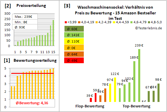 waschmaschinensockel Test Bewertung
