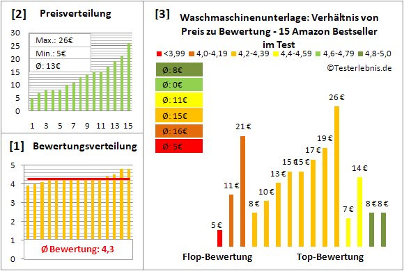 waschmaschinenunterlage Test Bewertung