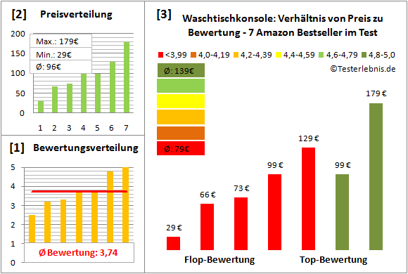 waschtischkonsole Test Bewertung