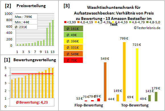 waschtischunterschrank-fuer-aufsatzwaschbecken Test Bewertung
