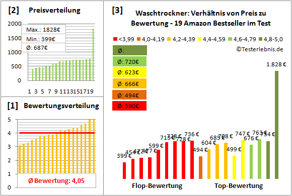waschtrockner Test Bewertung