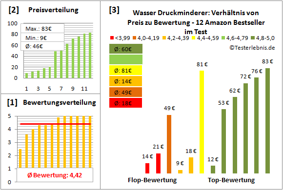 wasser-druckminderer Test Bewertung