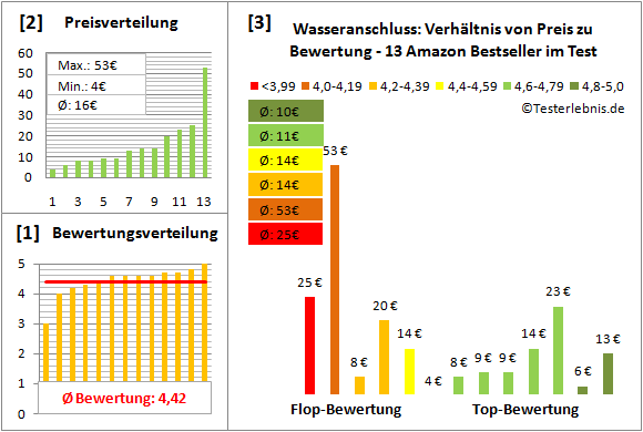 wasseranschluss Test Bewertung