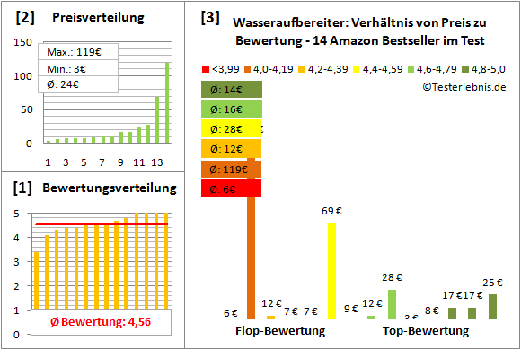 wasseraufbereiter Test Bewertung