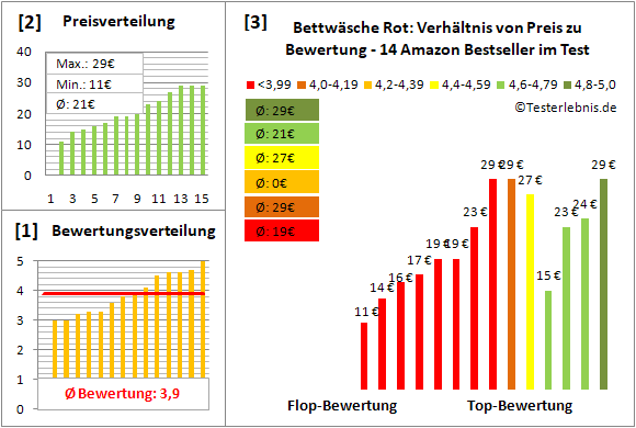 bettwaesche-rot Test Bewertung