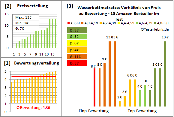 wasserbettmatratze Test Bewertung