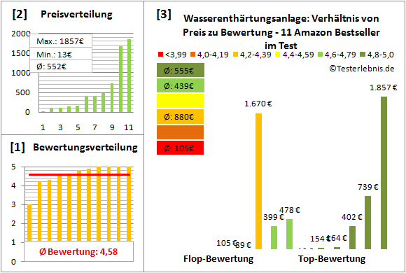 wasserenthaertungsanlage Test Bewertung