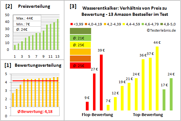 wasserentkalker Test Bewertung