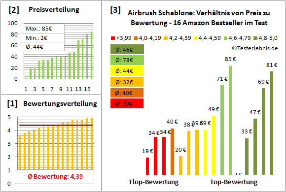 airbrush-schablone Test Bewertung