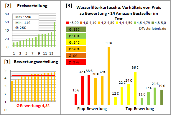wasserfilterkartusche Test Bewertung