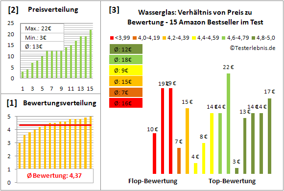 wasserglas Test Bewertung