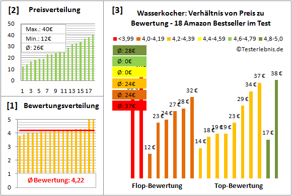 wasserkocher Test Bewertung