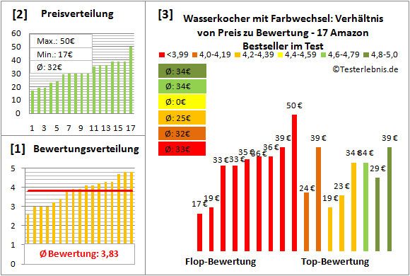 wasserkocher-mit-farbwechsel Test Bewertung