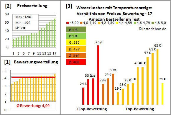 wasserkocher-mit-temperaturanzeige Test Bewertung