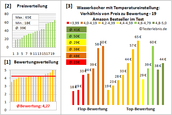 wasserkocher-mit-temperatureinstellung Test Bewertung