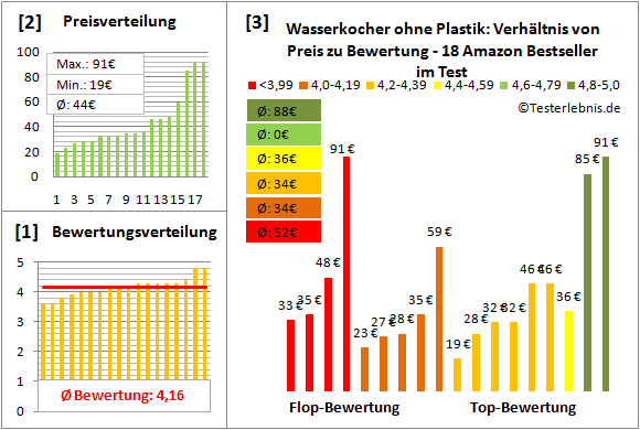 wasserkocher-ohne-plastik Test Bewertung