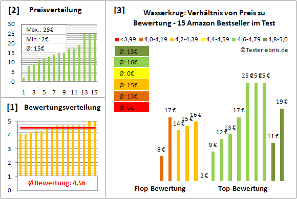 wasserkrug Test Bewertung