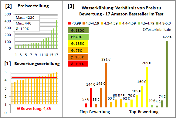 wasserkuehlung Test Bewertung