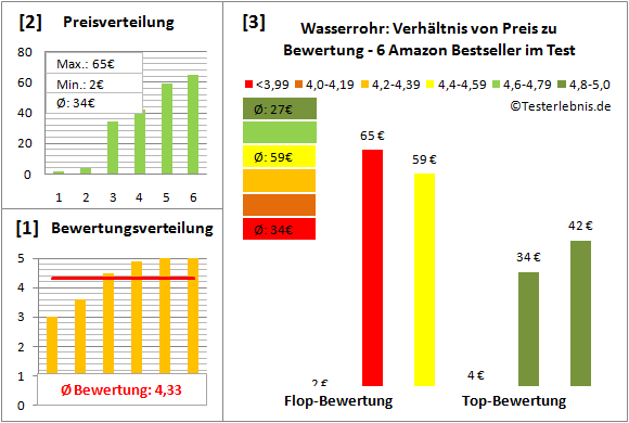 wasserrohr Test Bewertung