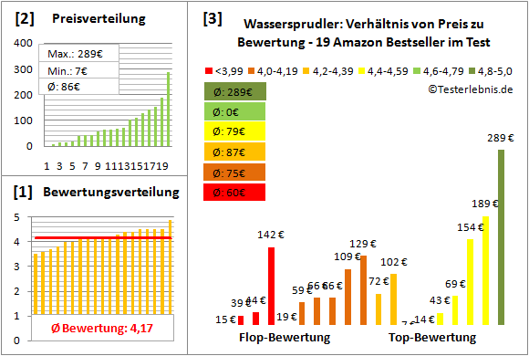 wassersprudler Test Bewertung