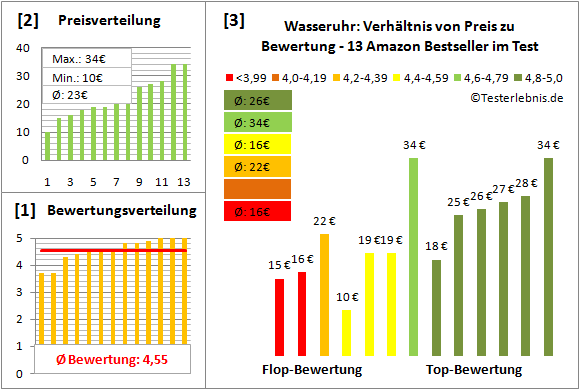 wasseruhr Test Bewertung