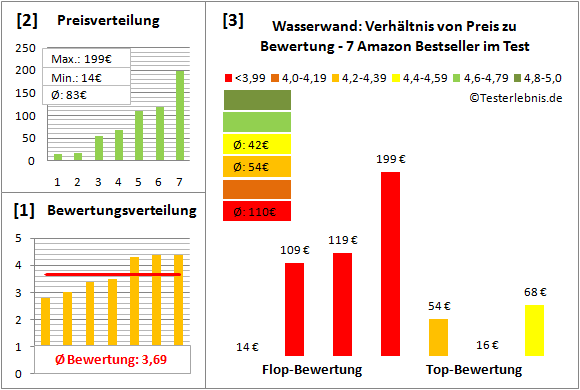 wasserwand Test Bewertung