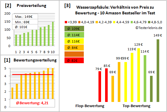 wasserzapfsaeule Test Bewertung