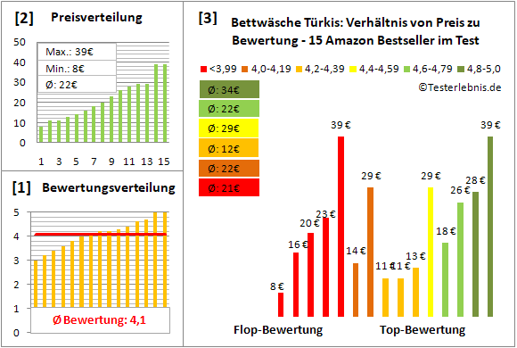 bettwaesche-tuerkis Test Bewertung