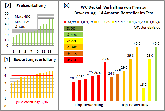 wc-deckel Test Bewertung