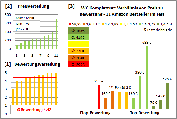 wc-komplettset Test Bewertung