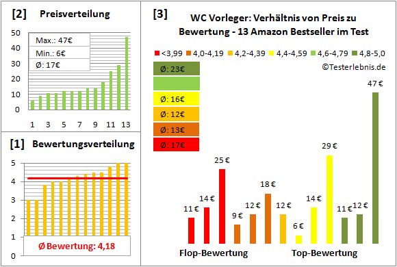 wc-vorleger Test Bewertung