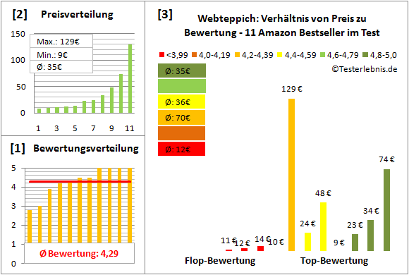 webteppich Test Bewertung