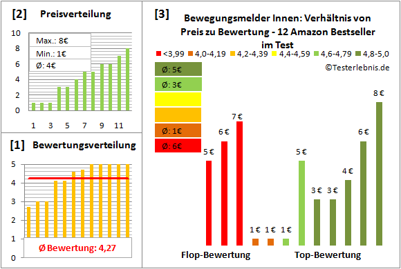 bewegungsmelder-innen Test Bewertung