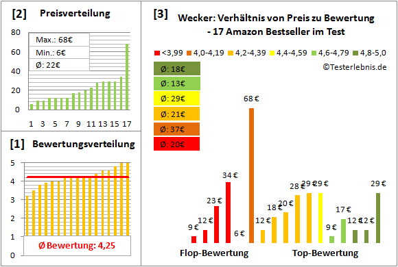 wecker Test Bewertung