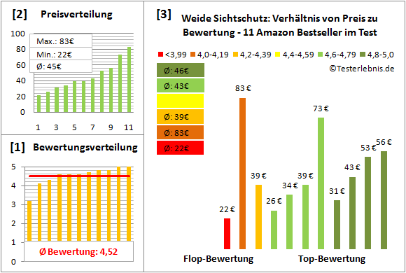 weide-sichtschutz Test Bewertung