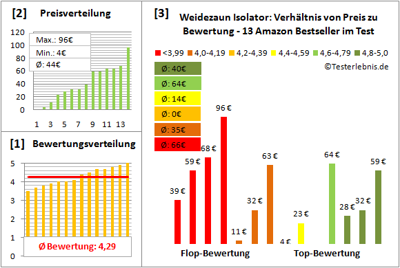 weidezaun-isolator Test Bewertung