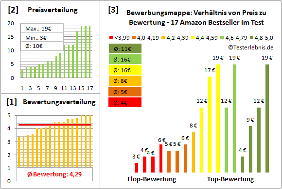 bewerbungsmappe Test Bewertung
