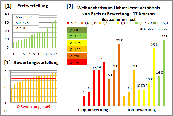 weihnachtsbaum-lichterkette Test Bewertung