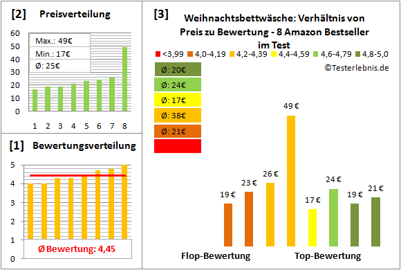 weihnachtsbettwaesche Test Bewertung