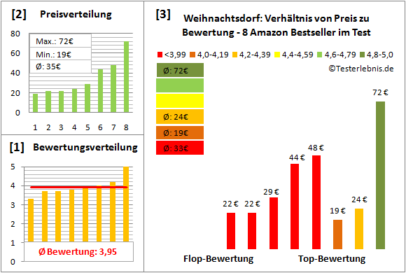 weihnachtsdorf Test Bewertung