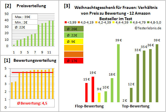 weihnachtsgeschenk-fuer-frauen Test Bewertung