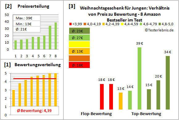 weihnachtsgeschenk-fuer-jungen Test Bewertung