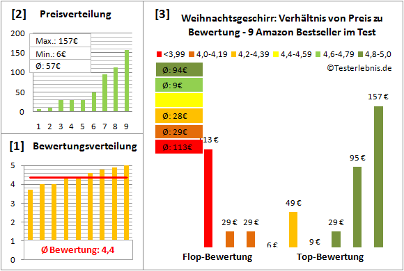 weihnachtsgeschirr Test Bewertung
