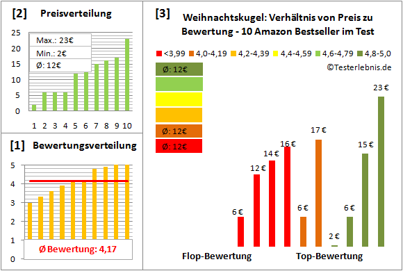 weihnachtskugel Test Bewertung