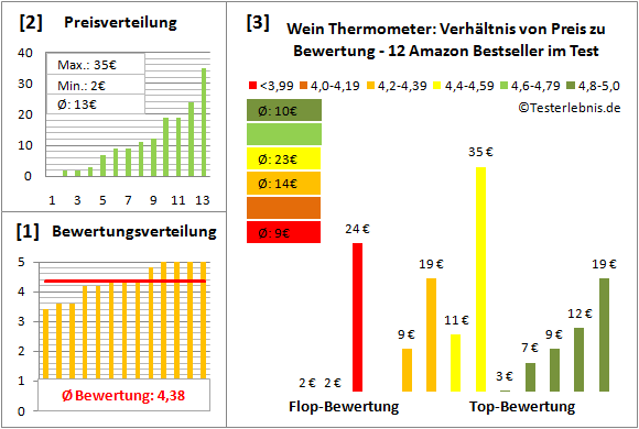 wein-thermometer Test Bewertung
