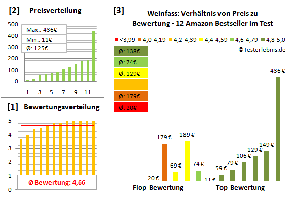 weinfass Test Bewertung