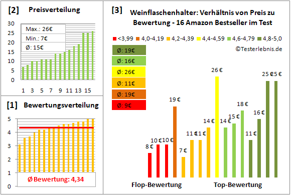 weinflaschenhalter Test Bewertung