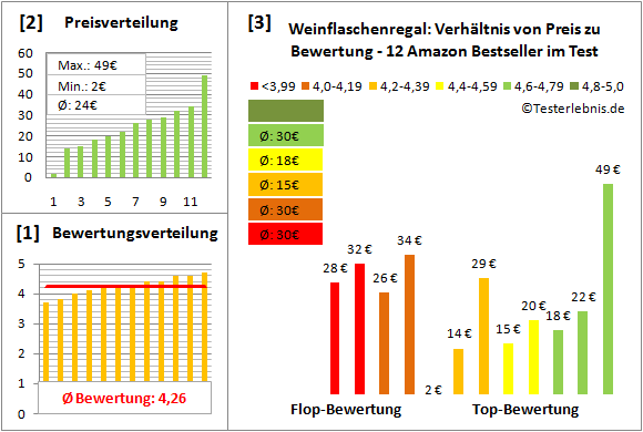 weinflaschenregal Test Bewertung
