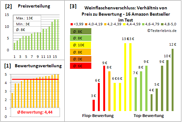 weinflaschenverschluss Test Bewertung
